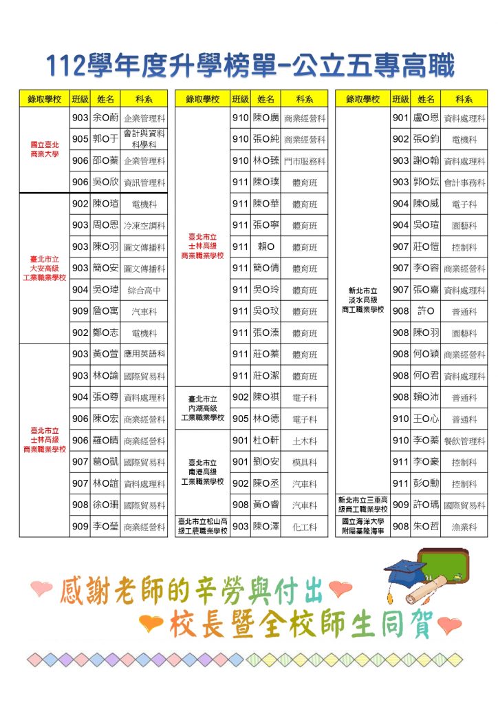 112畢業生高職五專進路榜單